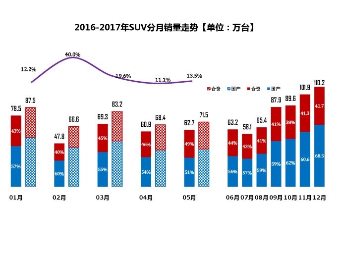 数说|自主合资战火弥漫 SUV厮杀初见分晓