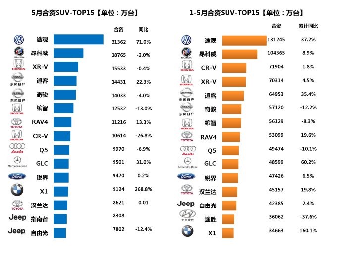 数说|自主合资战火弥漫 SUV厮杀初见分晓