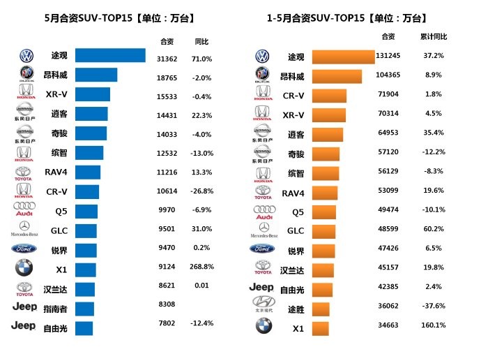 数说|自主合资战火弥漫 SUV厮杀初见分晓