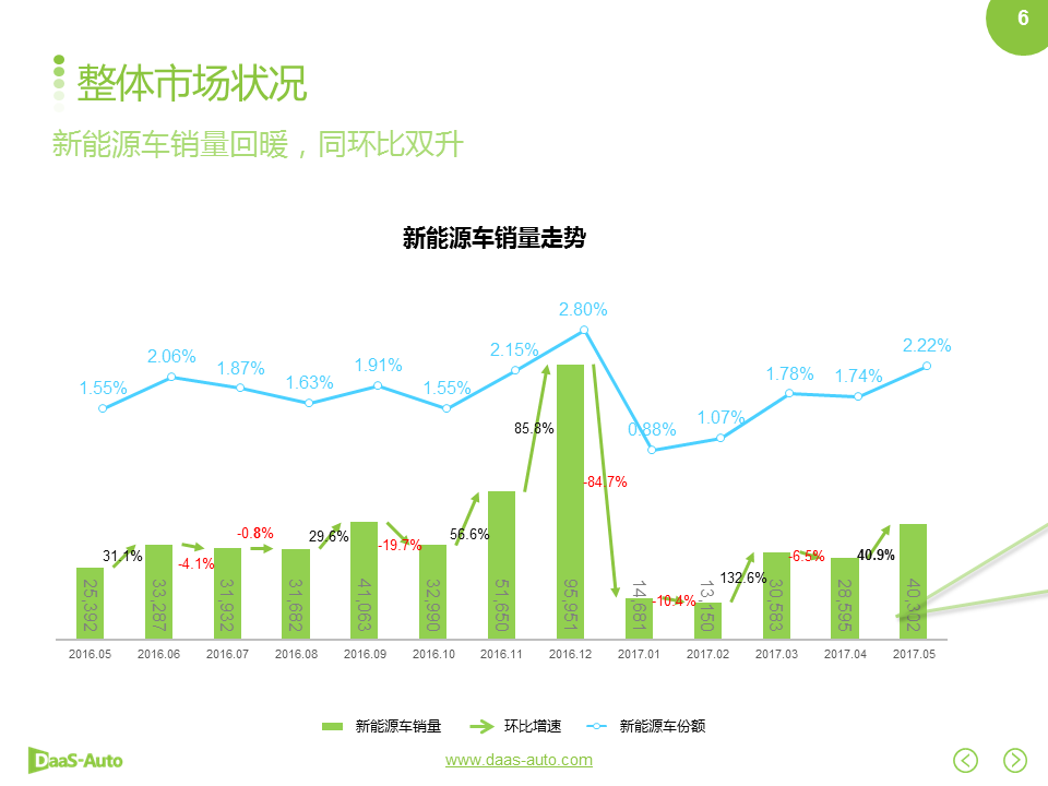 数说|比亚迪杀回榜单前三 荣威增幅黑马初现