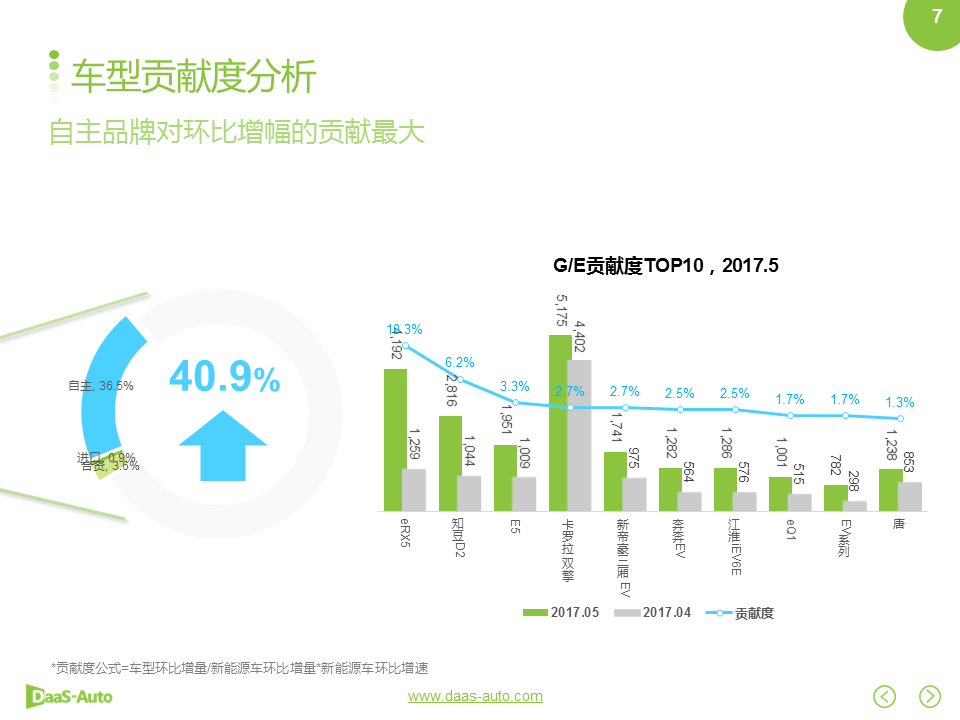 数说|比亚迪杀回榜单前三 荣威增幅黑马初现