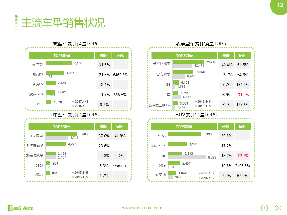 数说|比亚迪杀回榜单前三 荣威增幅黑马初现