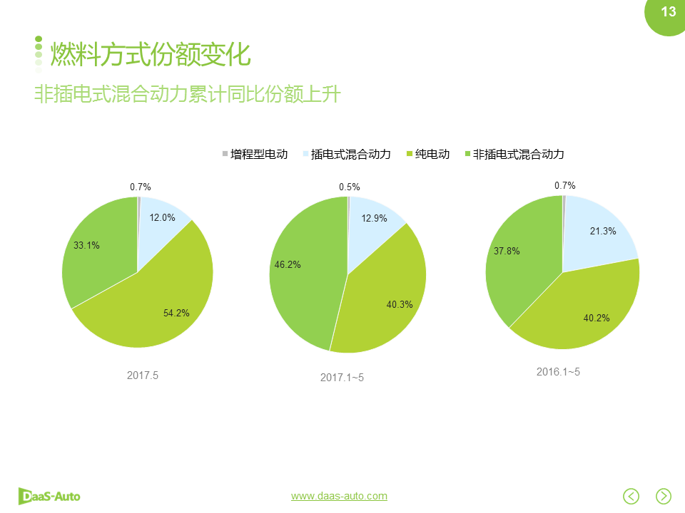 数说|比亚迪杀回榜单前三 荣威增幅黑马初现