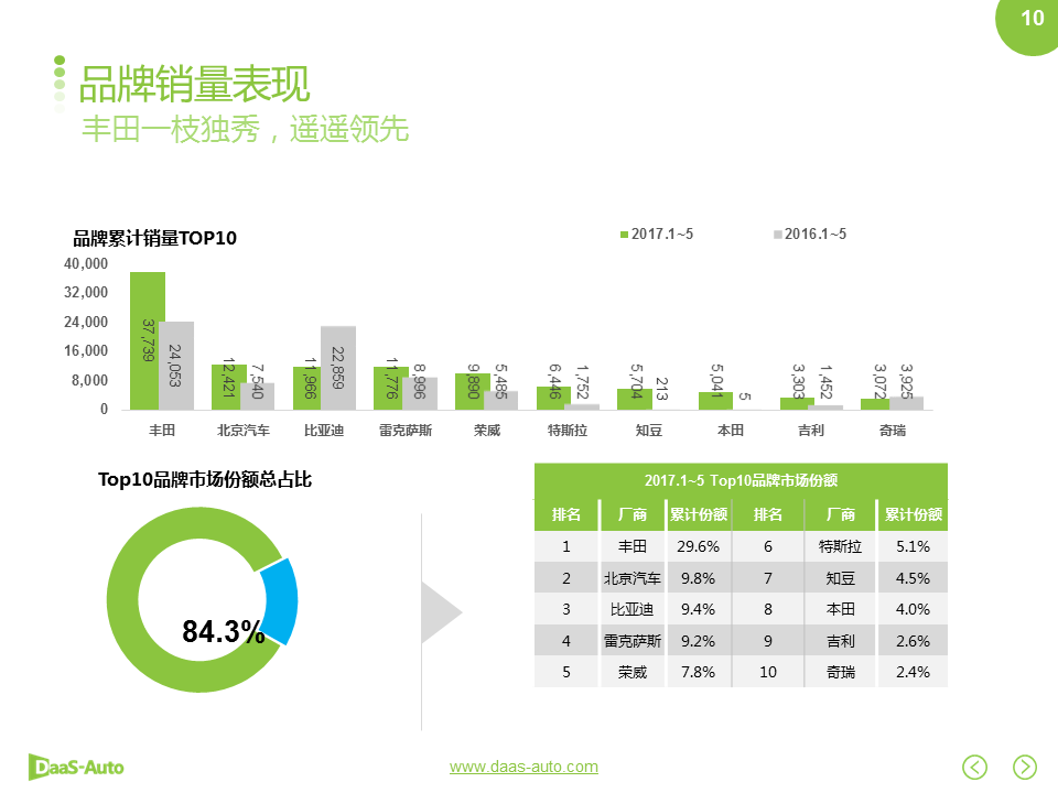 数说|比亚迪杀回榜单前三 荣威增幅黑马初现