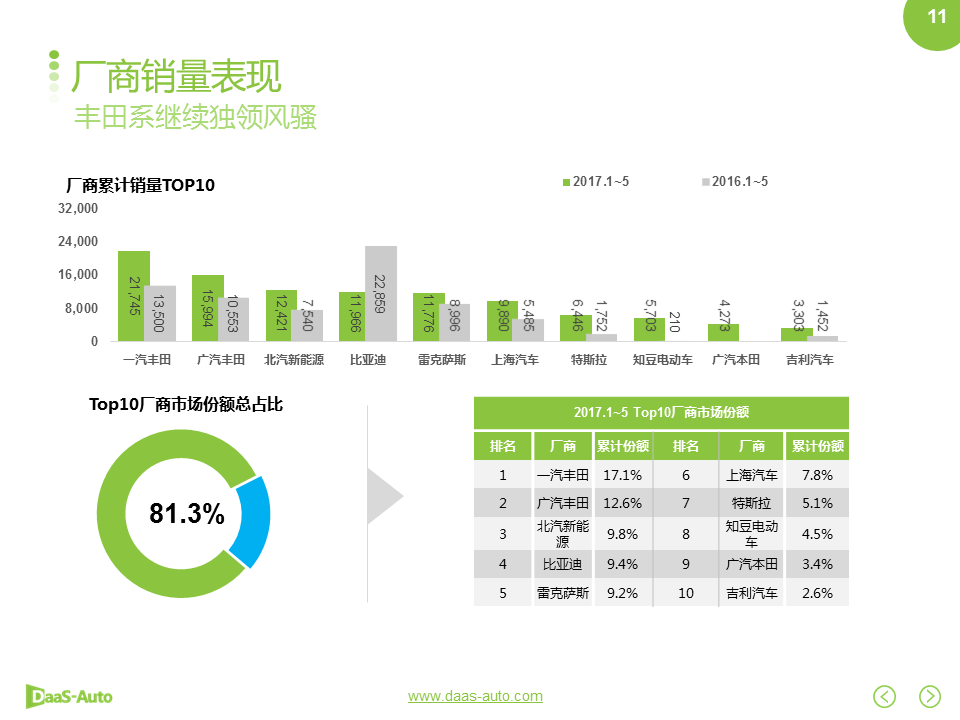 数说|比亚迪杀回榜单前三 荣威增幅黑马初现