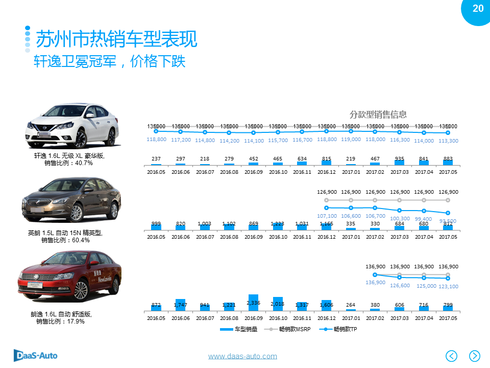 数说|北上广深爱大车 英朗反超摘销冠