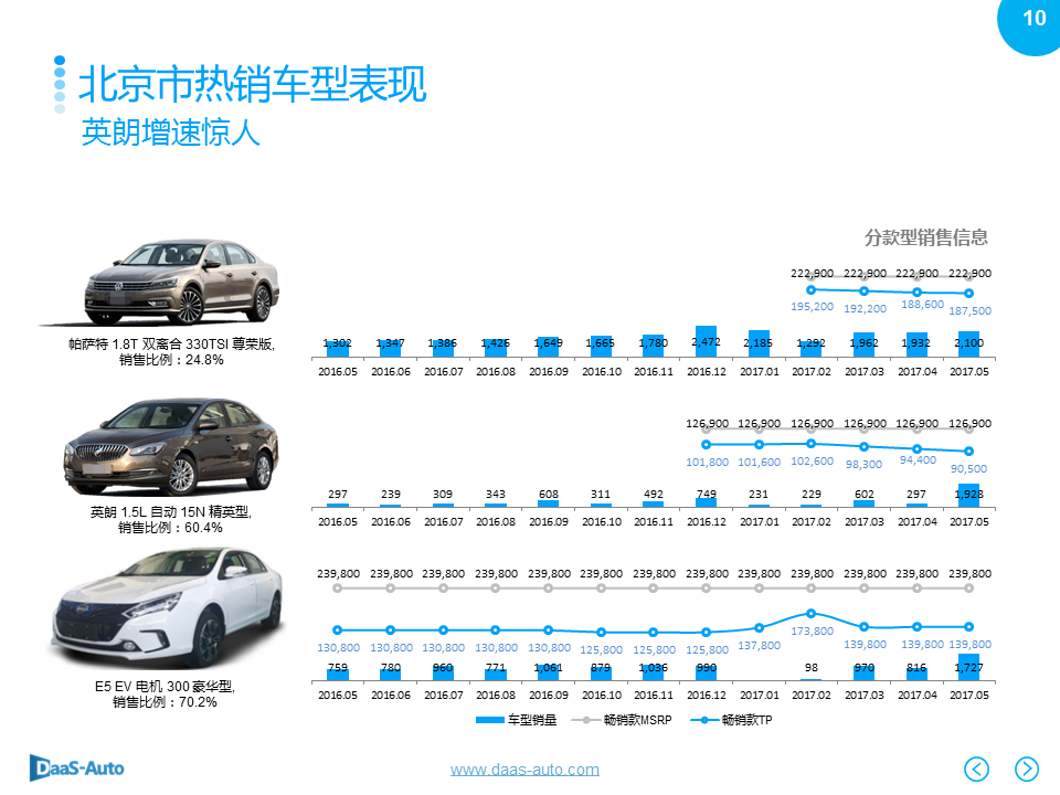 数说|北上广深爱大车 英朗反超摘销冠