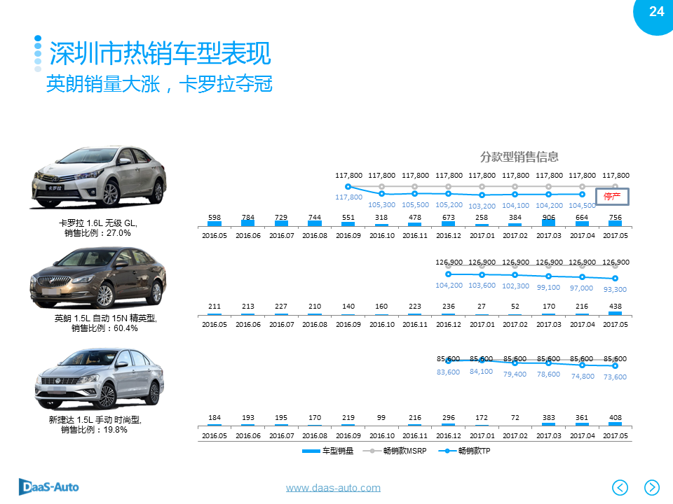 数说|北上广深爱大车 英朗反超摘销冠