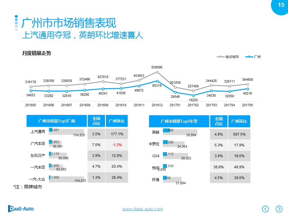 数说|北上广深爱大车 英朗反超摘销冠