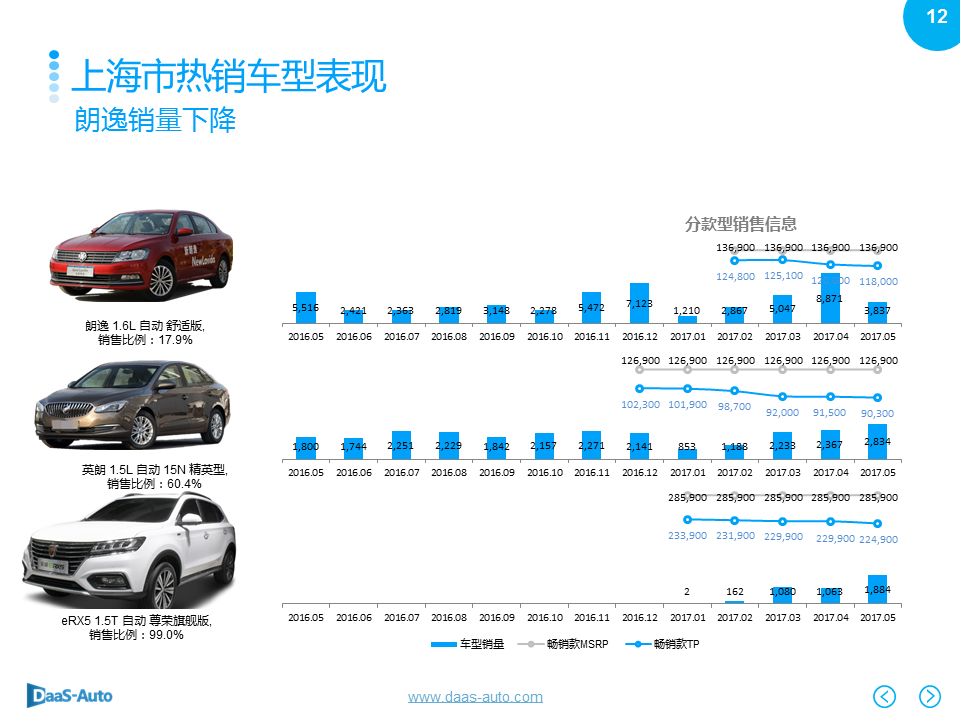 数说|北上广深爱大车 英朗反超摘销冠