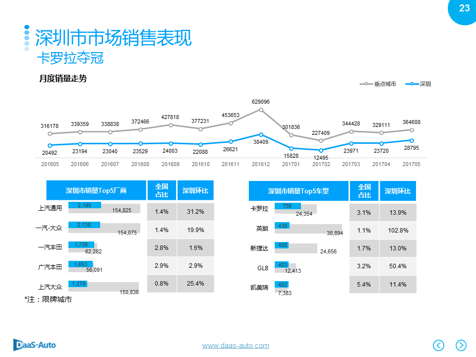 数说|北上广深爱大车 英朗反超摘销冠