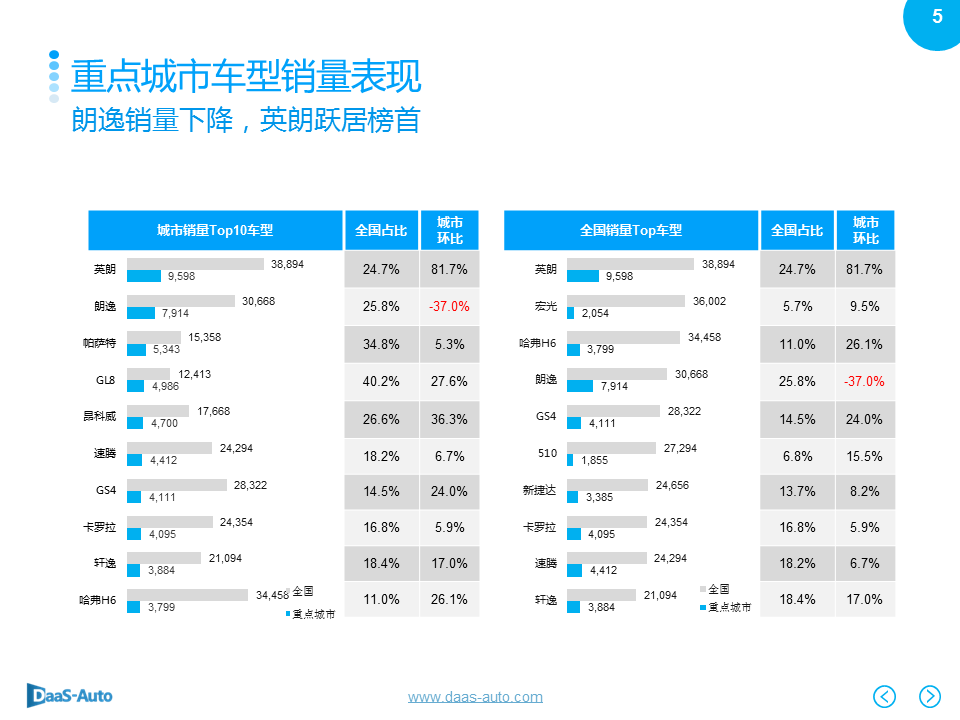 数说|北上广深爱大车 英朗反超摘销冠