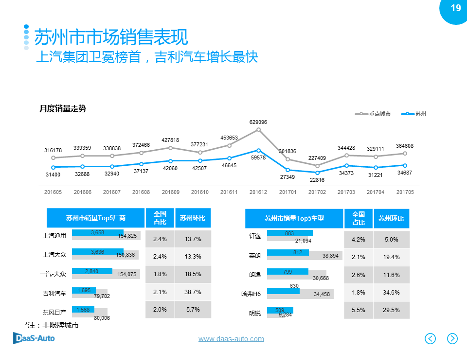 数说|北上广深爱大车 英朗反超摘销冠