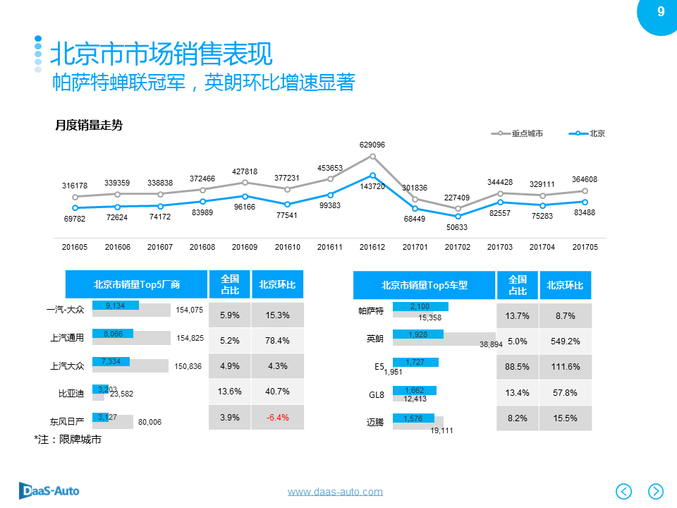 数说|北上广深爱大车 英朗反超摘销冠