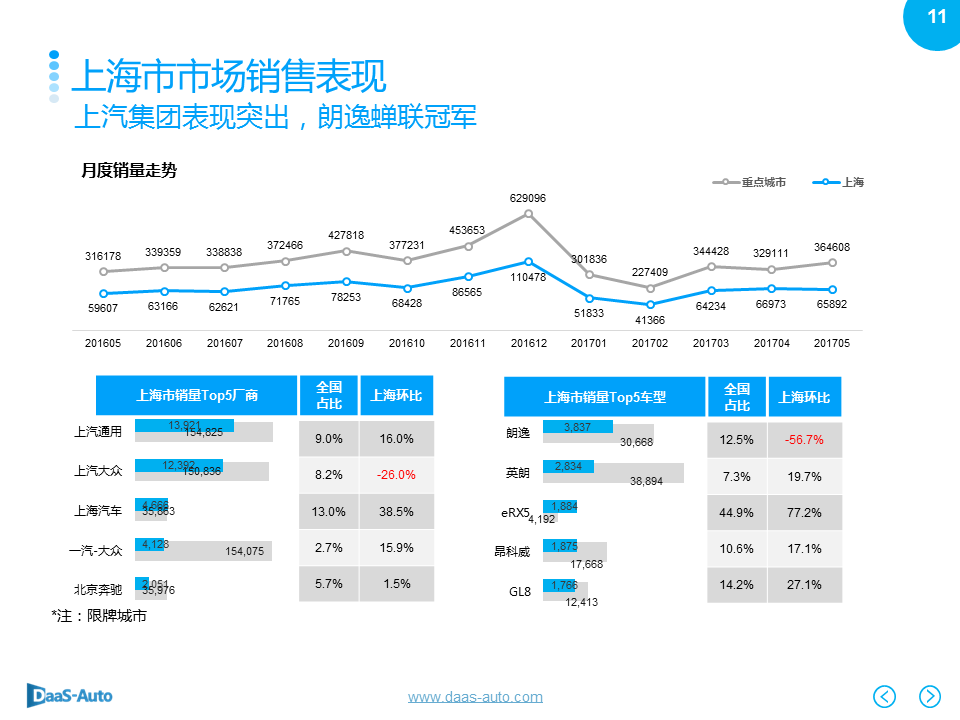 数说|北上广深爱大车 英朗反超摘销冠