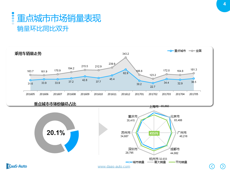 数说|北上广深爱大车 英朗反超摘销冠