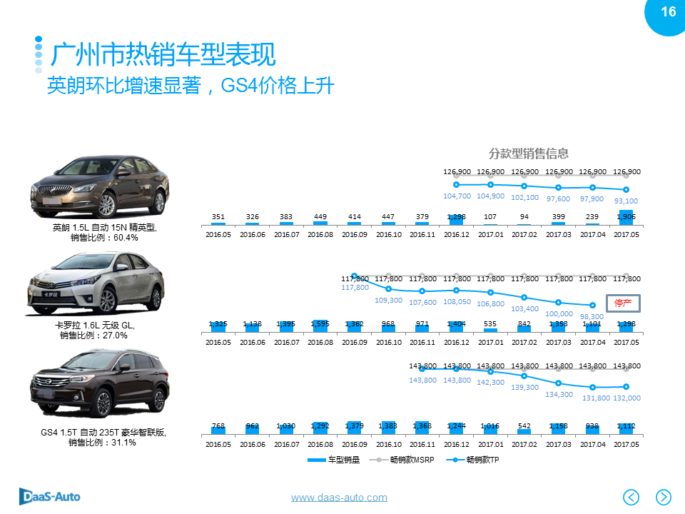 数说|北上广深爱大车 英朗反超摘销冠