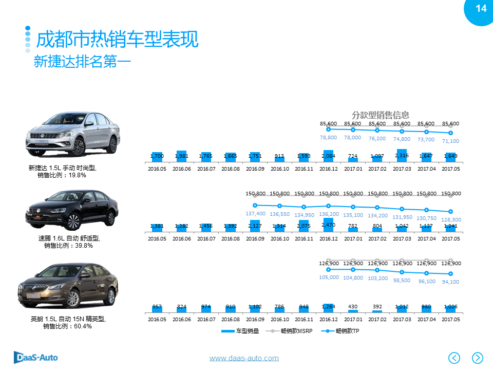 数说|北上广深爱大车 英朗反超摘销冠