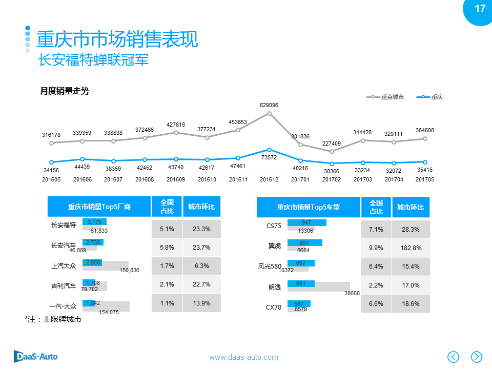 数说|北上广深爱大车 英朗反超摘销冠