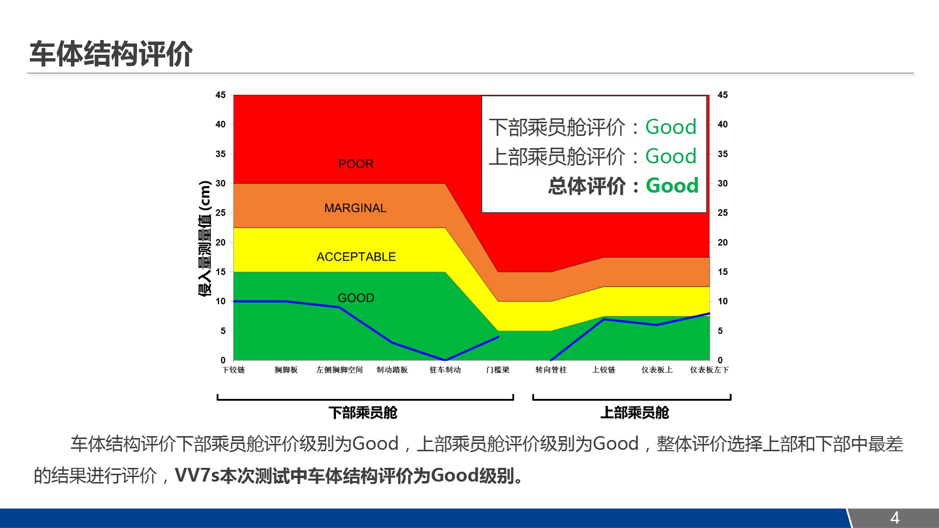 自主品牌25%小重叠首撞 VV7获优秀评级