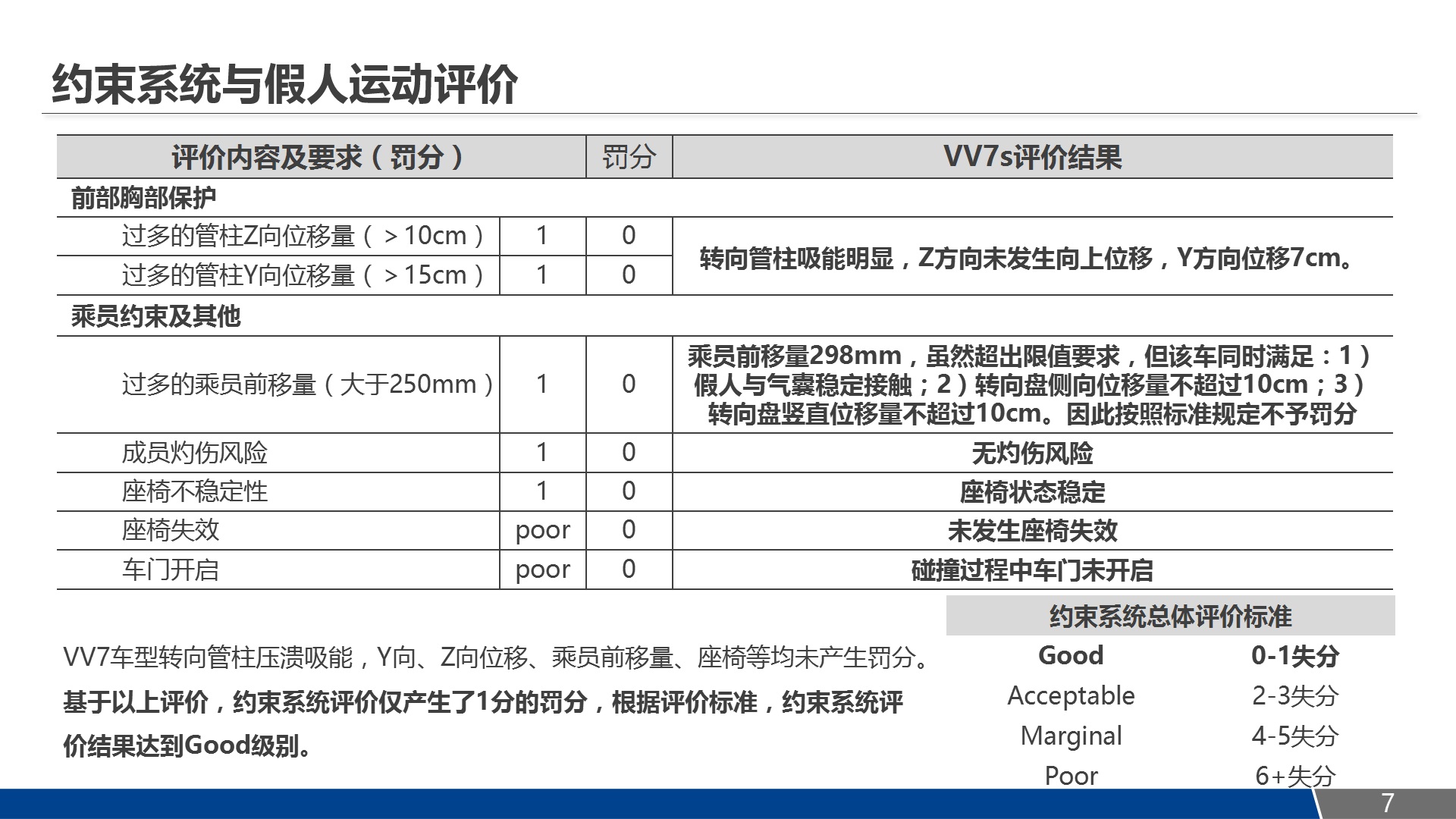 自主品牌25%小重叠首撞 VV7获优秀评级