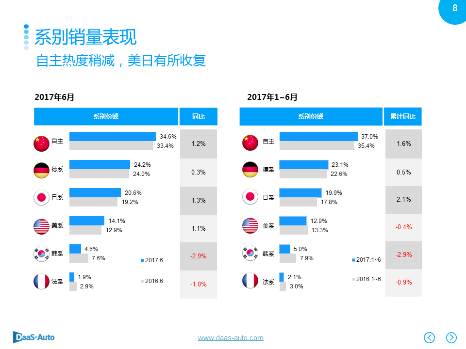 数说|6月车市再陷泥沼 美日车系收复失地