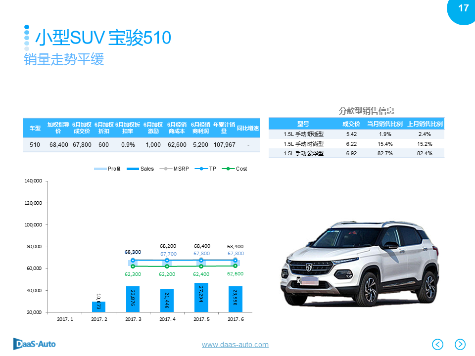 数说|中型SUV逆势劲增 CS75黑马绝尘