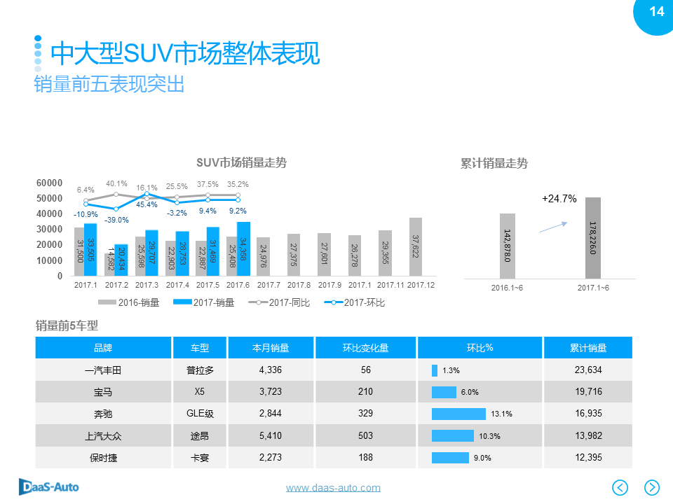 数说|中型SUV逆势劲增 CS75黑马绝尘