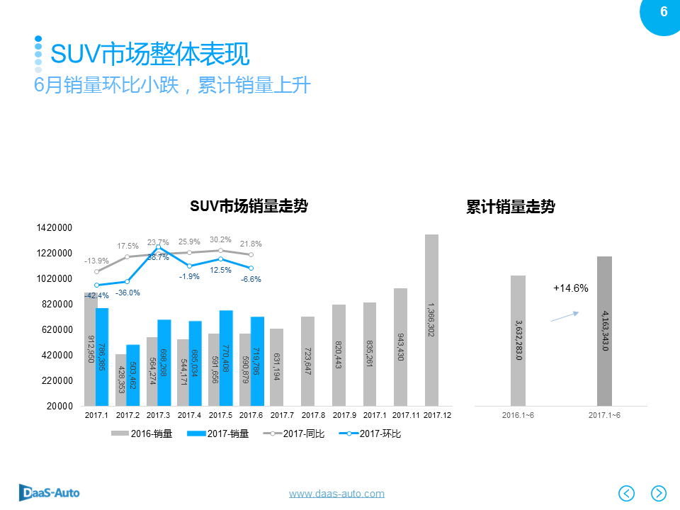 数说|中型SUV逆势劲增 CS75黑马绝尘