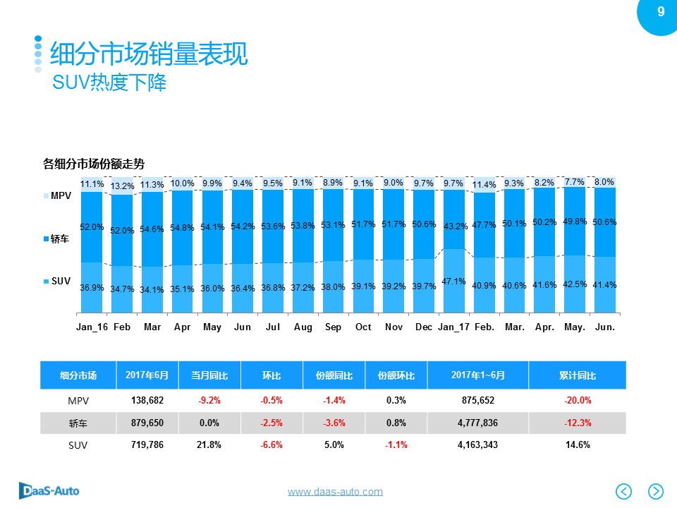 数说|6月车市再陷泥沼 美日车系收复失地