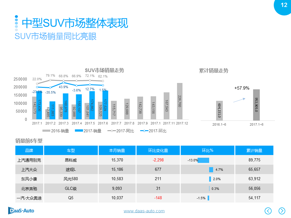 数说|中型SUV逆势劲增 CS75黑马绝尘