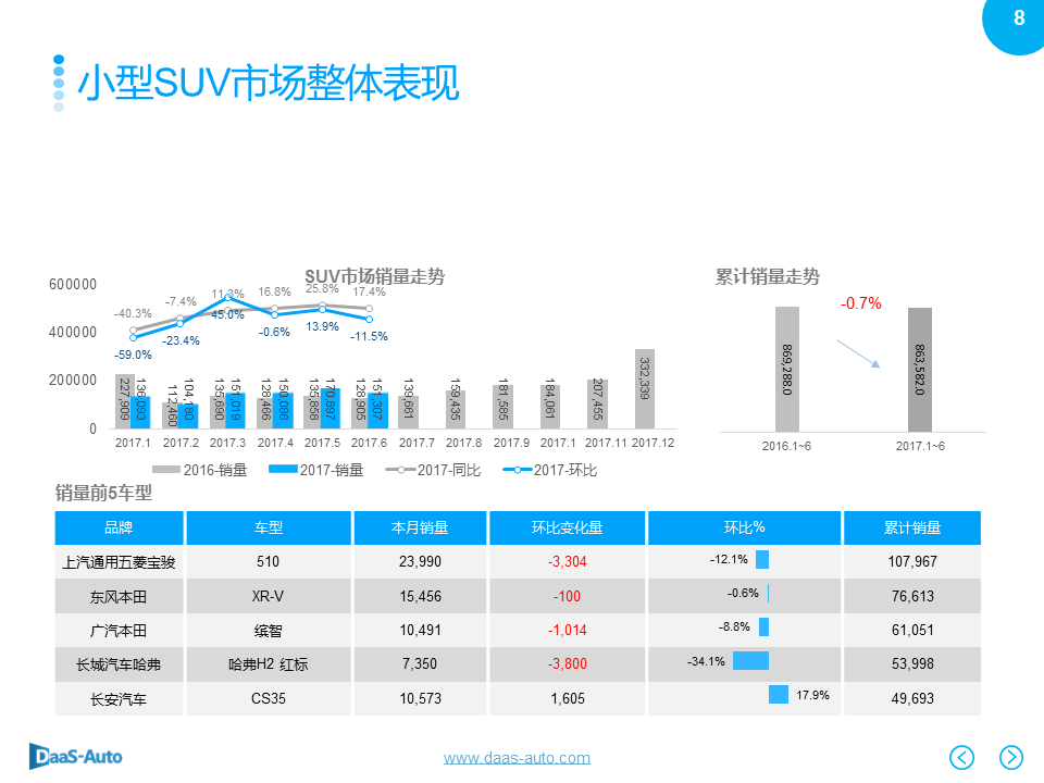 数说|中型SUV逆势劲增 CS75黑马绝尘