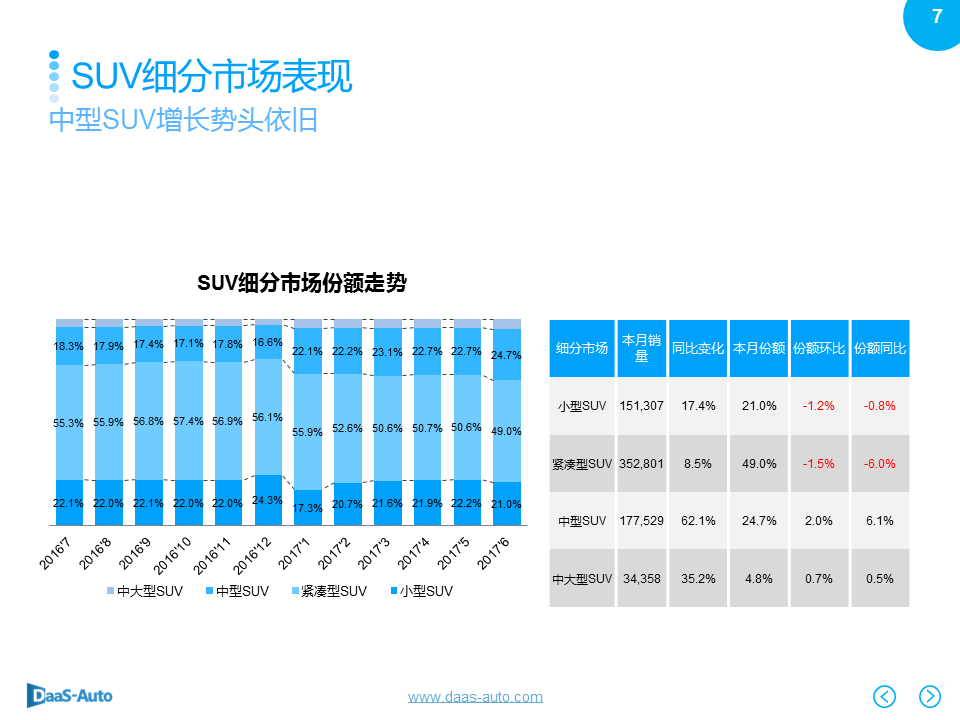 数说|中型SUV逆势劲增 CS75黑马绝尘