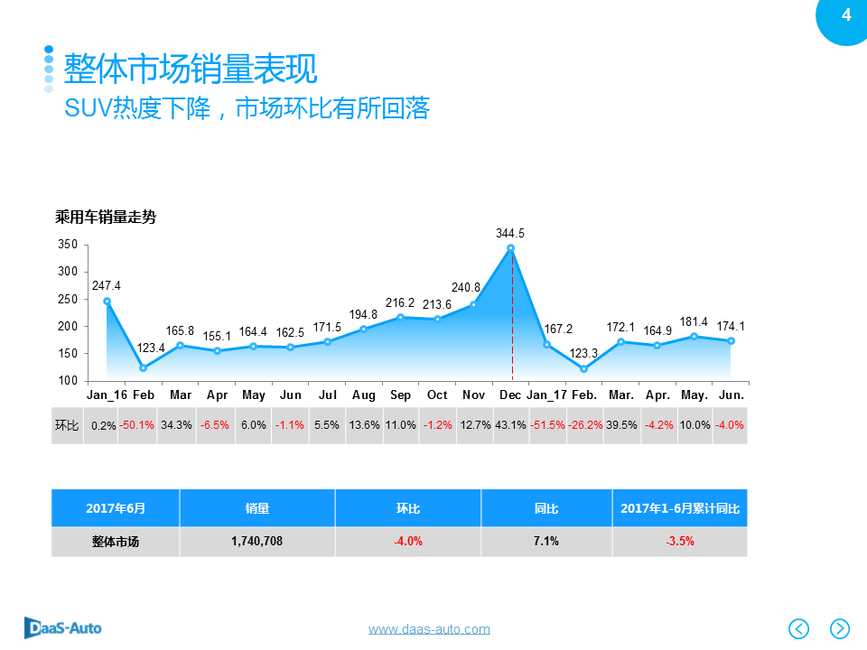 数说|6月车市再陷泥沼 美日车系收复失地