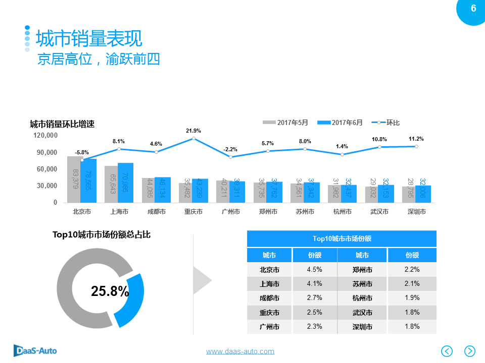 数说|6月车市再陷泥沼 美日车系收复失地