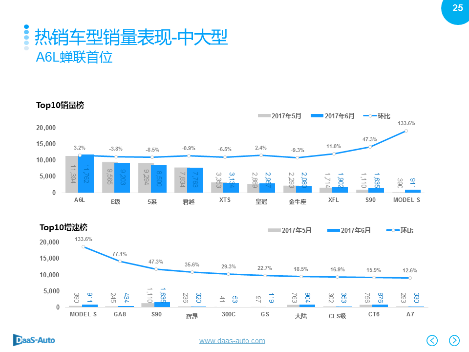 数说|6月车市再陷泥沼 美日车系收复失地