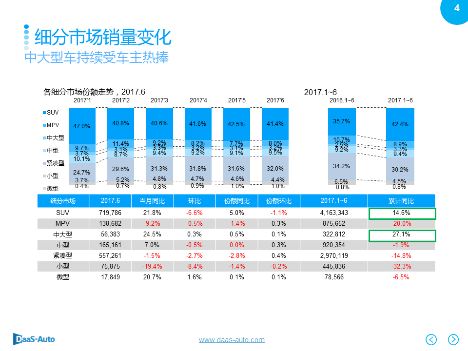 数说|中型SUV逆势劲增 CS75黑马绝尘