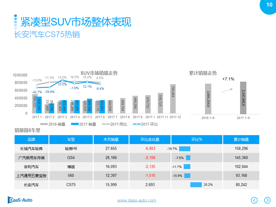 数说|中型SUV逆势劲增 CS75黑马绝尘