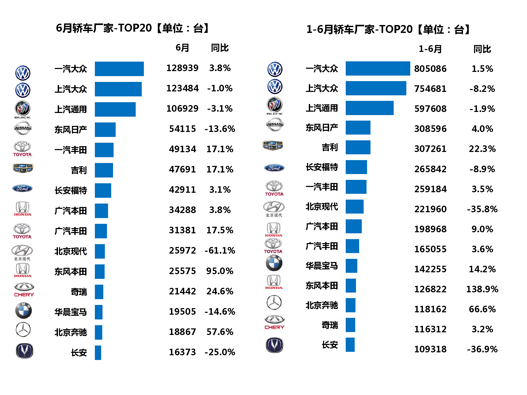 数说|6月轿车降幅收窄 一汽大众跑赢半年