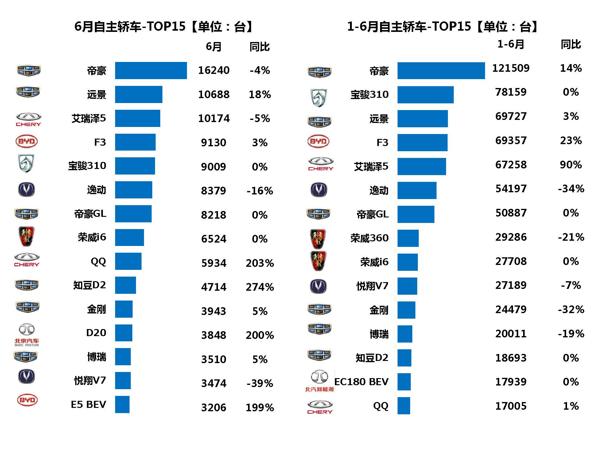 数说|6月轿车降幅收窄 一汽大众跑赢半年