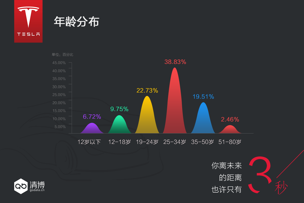 数说|白菜价玩出豪车范?Model3来了