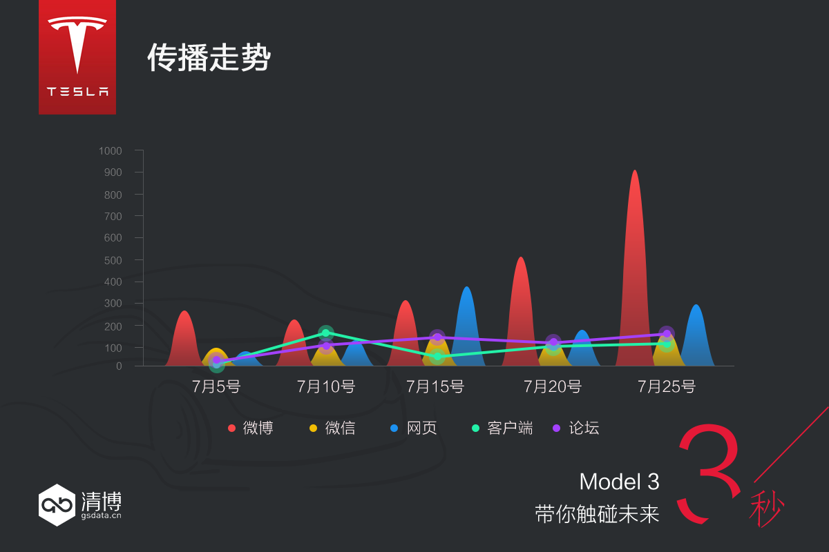 数说|白菜价玩出豪车范?Model3来了