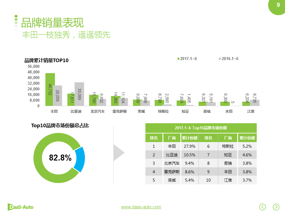 数说|丰田再统新能源 比亚迪回温紧随其后