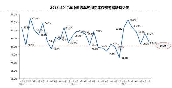 库存预警回落 上半年二手车销量增两成