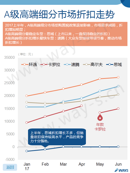 数说|上半年车价折扣不断 这些车降的最快