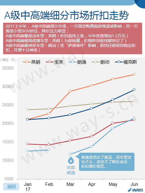 数说|上半年车价折扣不断 这些车降的最快