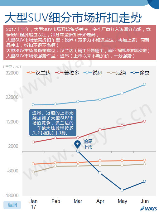 数说|上半年车价折扣不断 这些车降的最快