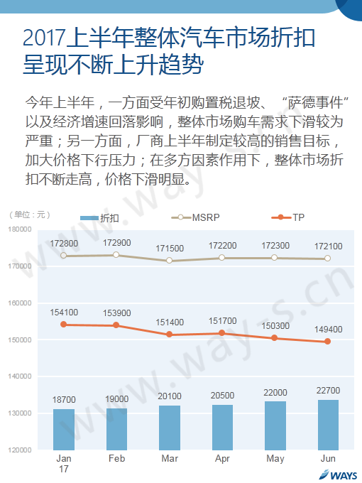 数说|上半年车价折扣不断 这些车降的最快