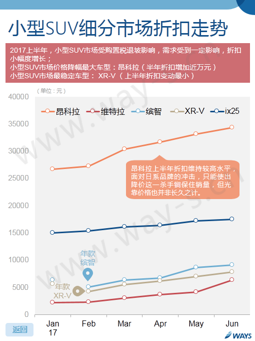 数说|上半年车价折扣不断 这些车降的最快