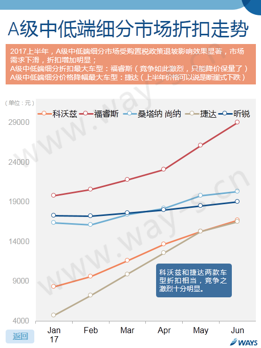 数说|上半年车价折扣不断 这些车降的最快